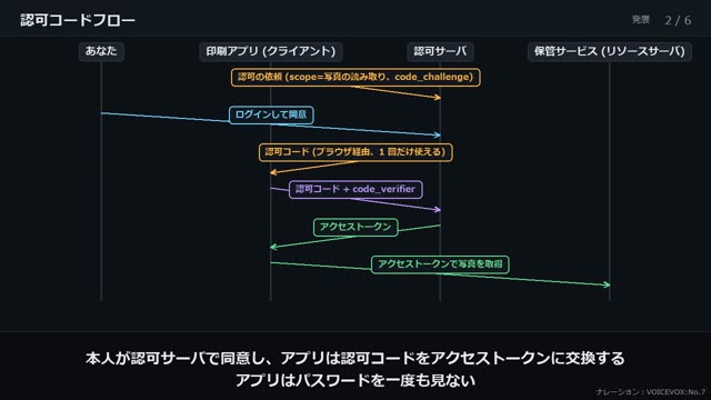 OAuth・OpenID Connect・SAML の動画のワンシーン