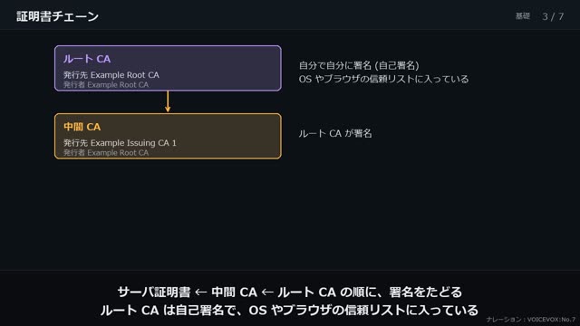 証明書と PKI の動画のワンシーン