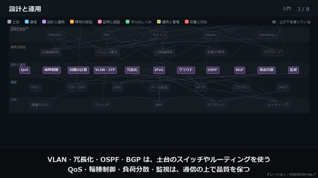 ネットワーク・セキュリティの全体地図 の動画のワンシーン