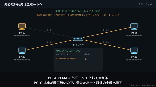 MAC アドレスとスイッチ の動画のワンシーン